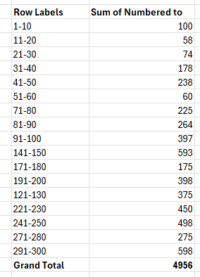 MARCollectibles's tweet image. 2024-25 Prizm NBA Parallels.. junk parallel era? Anyone else feeling this way?

4,596 total #'d copies of Lebron's 2024 Prizm "Chalk Toss" base

100 copies #'d between 1-10

1990 Donruss Elite /10,000 parallels are selling for pennies today. 

#thehobby #panini #topps