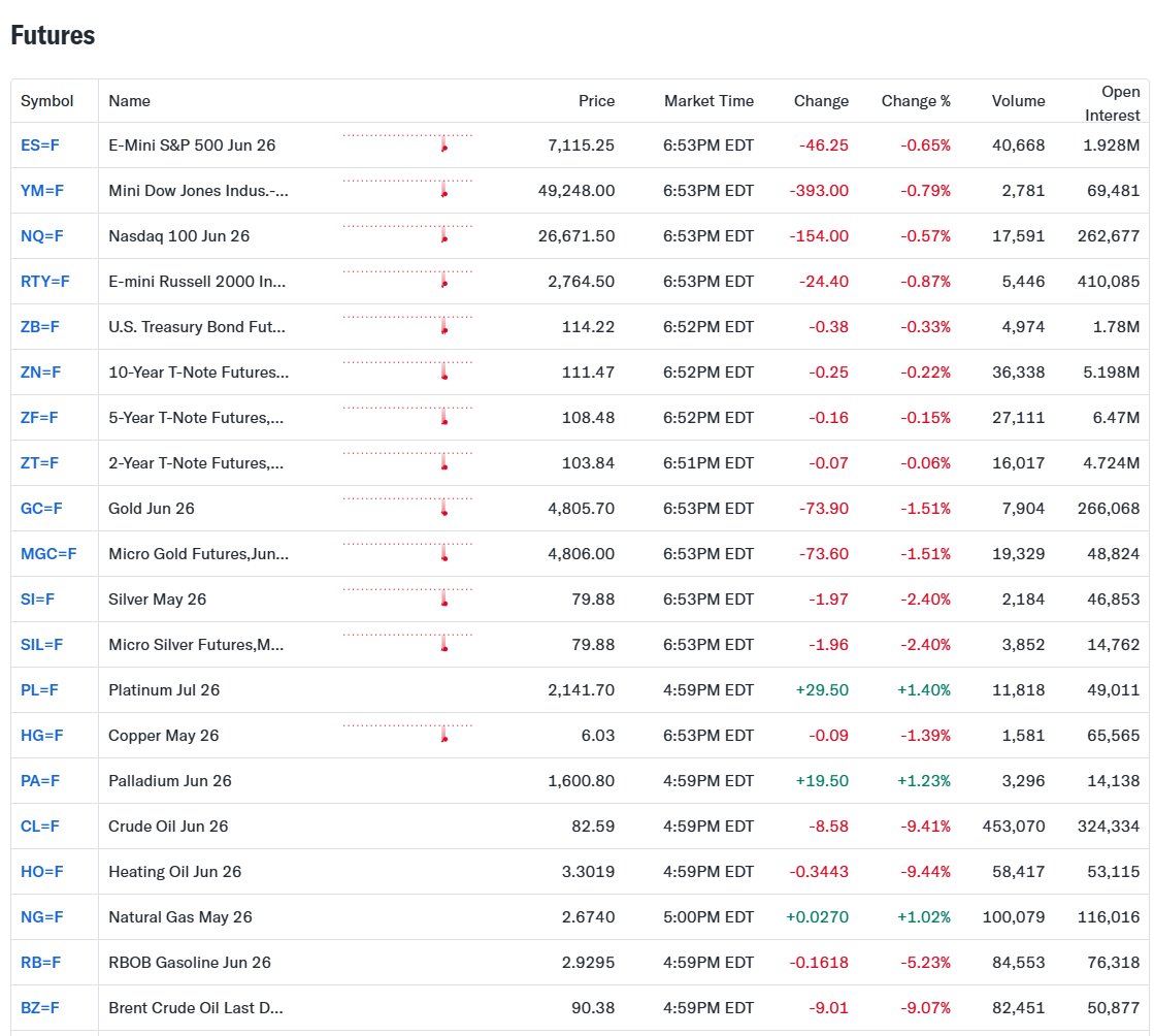 randylus's tweet image. #Futures 
finance.yahoo.com/markets/commod…