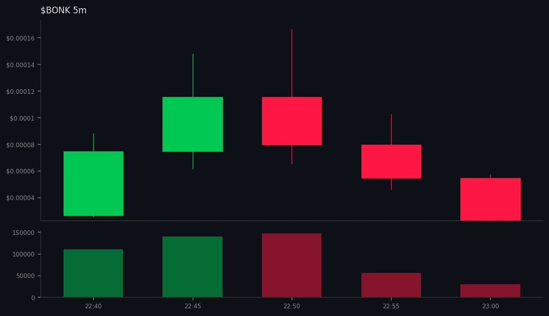 gmgnalerts's tweet image. 8 whales aped #BONK on #SOL
 gmgn.ai/sol/token/10Xb…
💰 MC $25K | Liq 55% | +529% 24h
CA: 3yX2tyDosyGeYTHnRkQYV6xDVPF4g4oqWd7Q8qDSbonk
💧Vol: $519K (20.8x MC) 
💥476 Holders | Snipers: 0.0%/1.5%
😈 BND 44% | PH: 2.3%
🆒TOP10: 16% | DEV 0.0%
📢 Callers: 2 callers | 7.4K subs
BH …