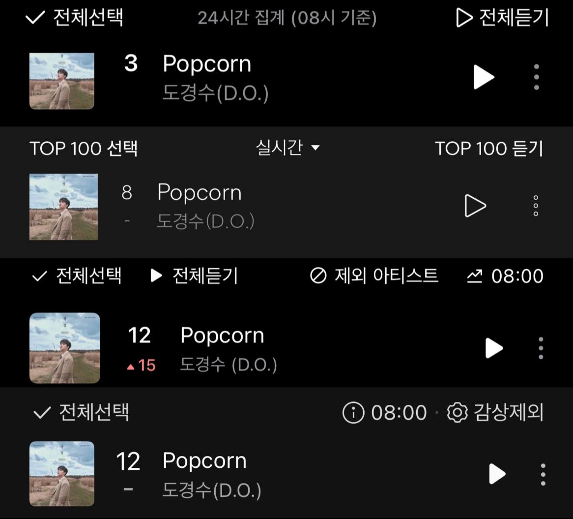 DOHSquad's tweet image. POPCORN by Doh Kyungsoo 🍿
260420, 8 AM KST Charts

#3 FLO (=)
#8 Bugs (=)
#12 Genie (+15)
#12 Melon *NEW PEAK*

#도경수 #디오 #DO(D.O.) #DOHKYUNGSOO @DOHKYUNGSOO_X