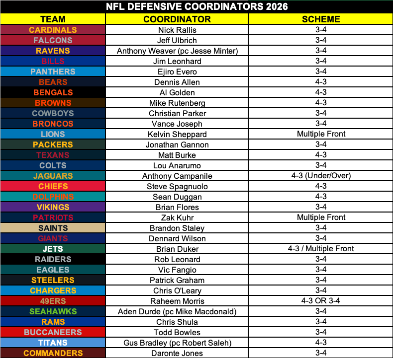 FilipPavic04's tweet photo. A full list of all 32 NFL DCs and the scheme they'll run in 2026.

Idk what the Jets and the Niners will look like. For the Jets, I think it will be Aaron Glenn who calls the plays and it will likely be his scheme. I think the Niners will remain a 4-3 tho.

pc = HCs calling plays https://t.co/8GL2AD5zvs
