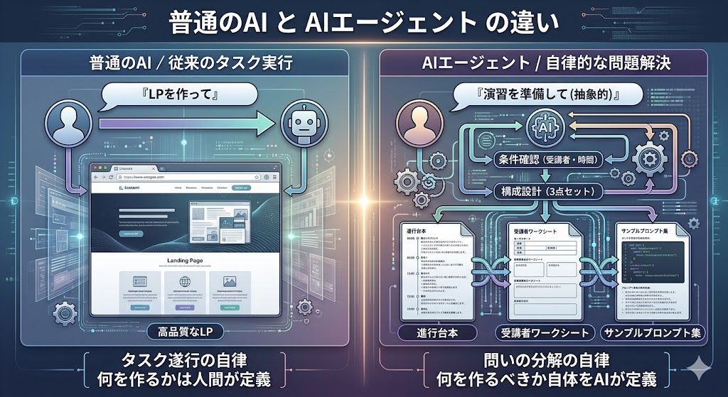トライアルセット・サンプル A.I 従来のAIとAIAgentとの違いを示す実験】 みなさま おはようございます