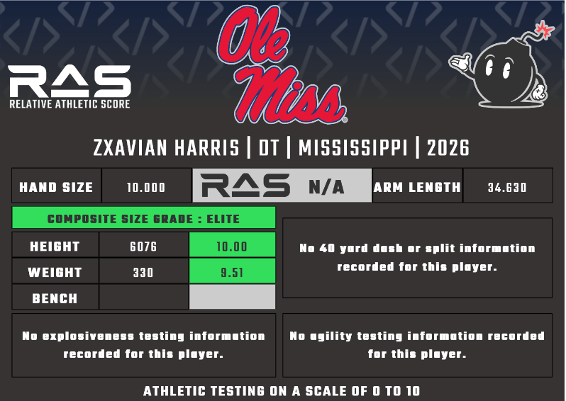 Zxavian Harris is a DT prospect in the 2026 draft class. He does