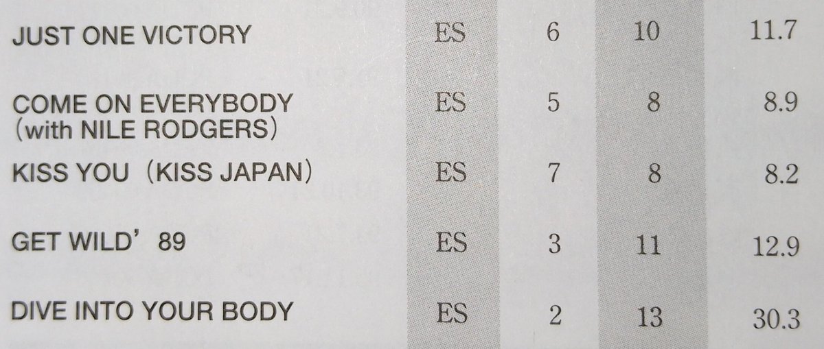 phoenix_hyper2's tweet photo. 🎵4/15の6曲
GET WILD '89
#TM_NETWORK #TMN
1989/04/15 ESよりリリース
19th single
ベストテン最高13位(13→13→)
オリコン最高3位 12.9万枚
詞/小室みつ子 曲編/小室哲哉
過去にリリースしたSgをリミックスして3枚同時発売した企画Sg
ベストテンではこの楽曲のみスポットライトで出演 https://t.co/KC5IfS5iJX