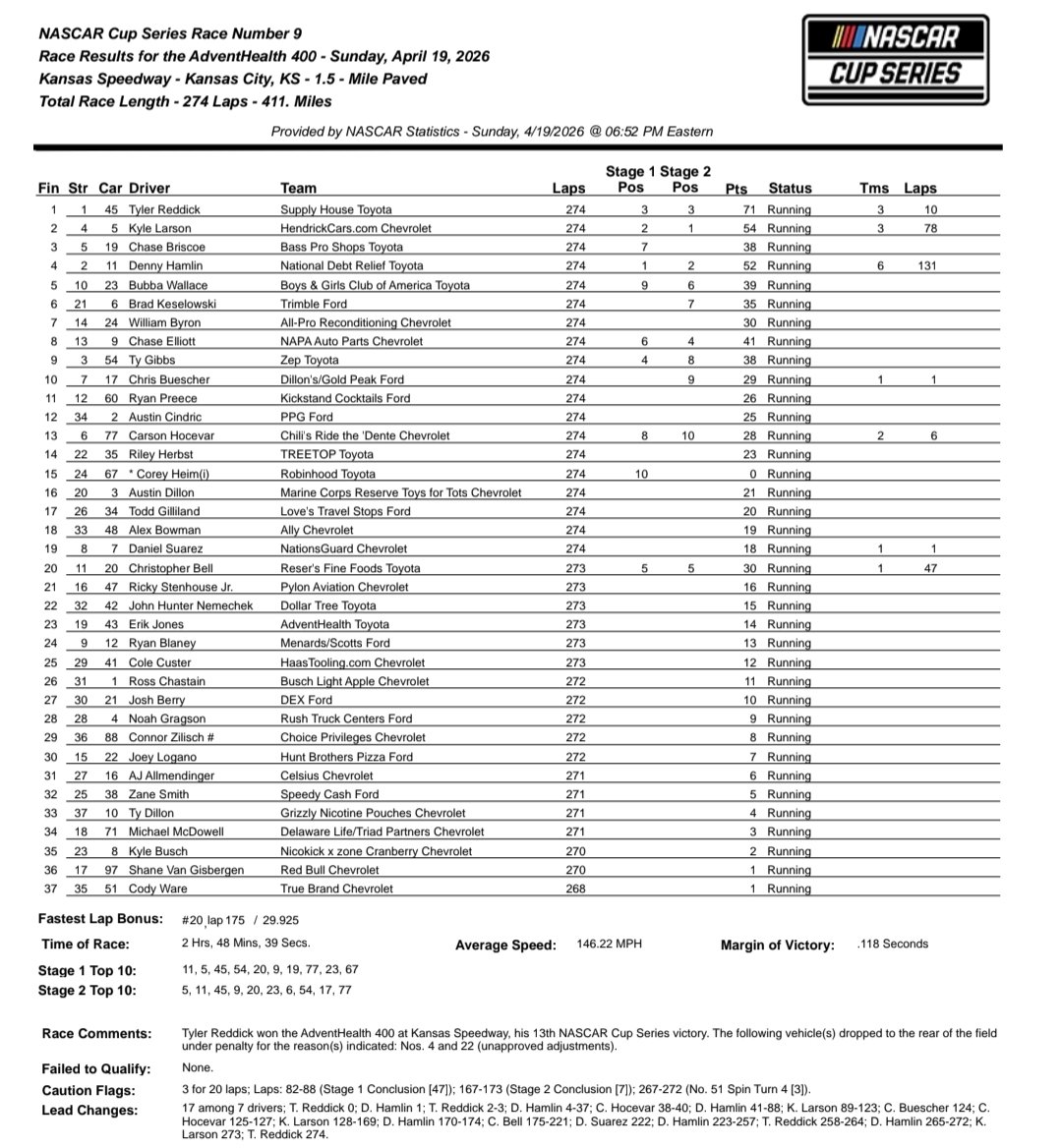 Výsledky pretekov NCS v Kansase