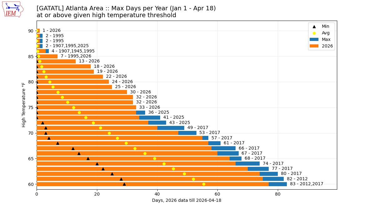 AForbesWx's tweet image. #Atlanta has hit 80º more in the first 109 days of the year (thru April 19), than in any year before. 

Records have been kept since 1878. 

@FOX5StormTeam