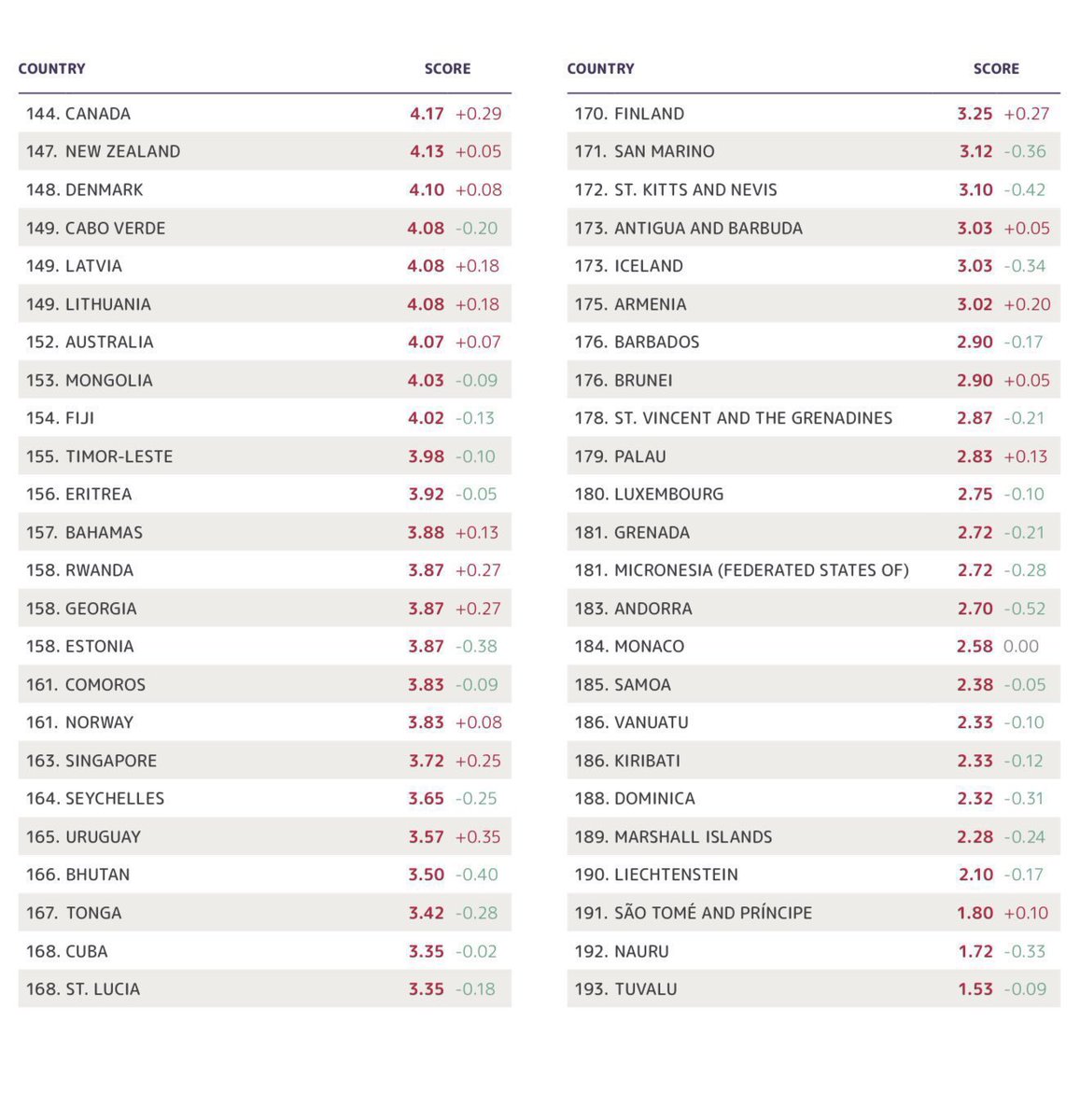 Global Organized Crime Index 2025

Criminality Rankings 

1. Myanmar🇲🇲
2. Colombia🇨🇴 
3. Mexico🇲🇽
4. Paraguay🇵🇾
5. Ecuador🇪🇨
6. Congo, D.R.🇨🇩
7. RSA🇿🇦
8. Nigeria🇳🇬
9. Lebanon🇱🇧
10. Türkiye🇹🇷
14. Brazil🇧🇷
20. Venezuela🇻🇪
22. Russia🇷🇺
23. Iran🇮🇷
24. Indonesia🇮🇩
35. Malaysia🇲🇾
37.