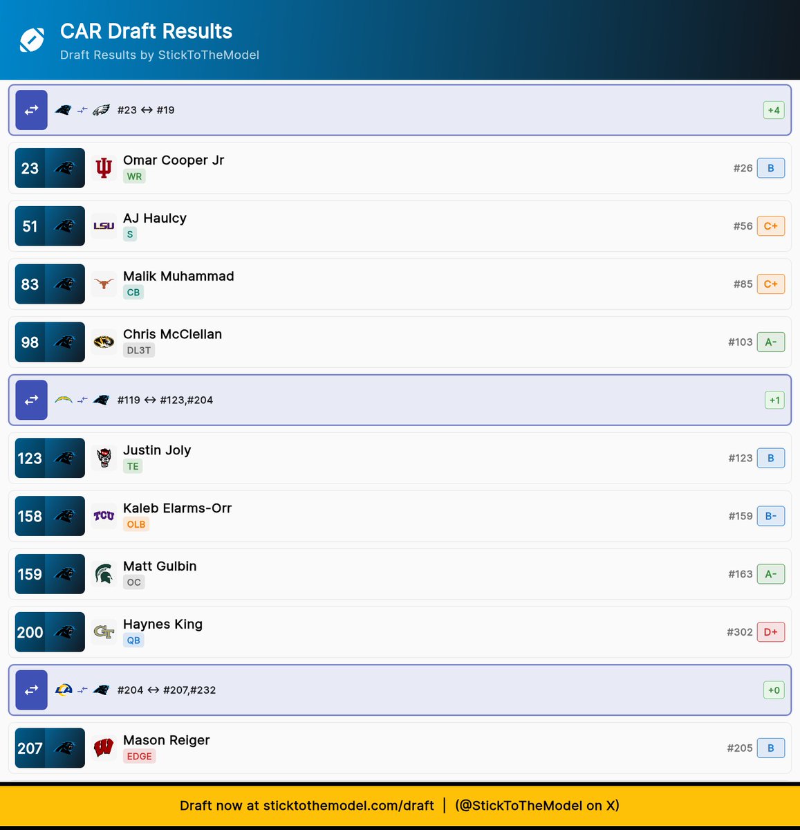 Philly_Kid08's tweet image. Pick #232 was Nolan Rucci, OT Penn State

8/10 picks were 30 visits/reported interest

I REALLY like this draft!!
#Panthers