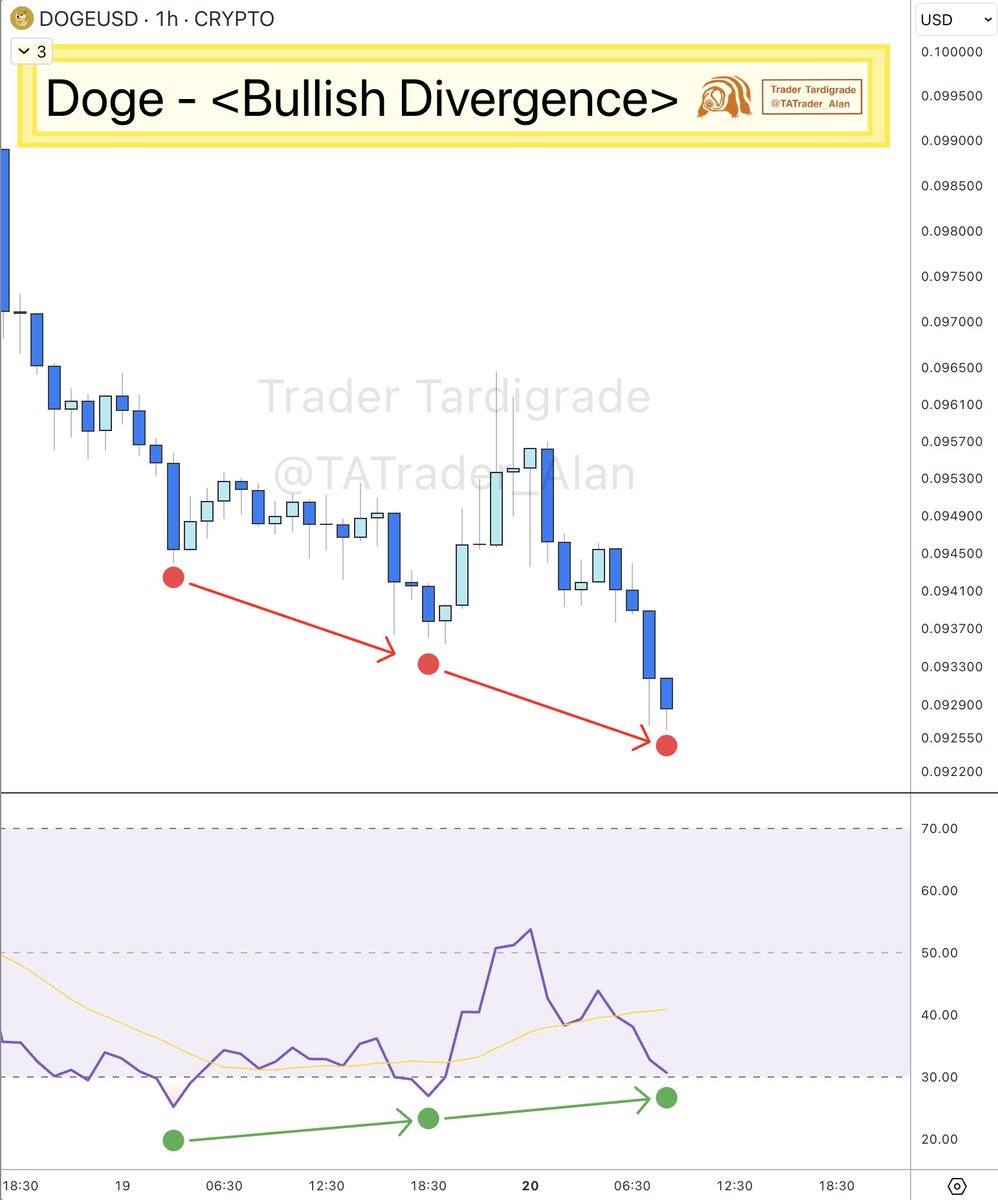 TATrader_Alan's tweet image. $Doge/hourly

#Dogecoin is flashing Bullish Divergence two times.

✍️ Price kept printing lower lows, but the indicators refused to follow. That’s a sign the selling force is fading and a shift from downtrend to uptrend could be around the corner.