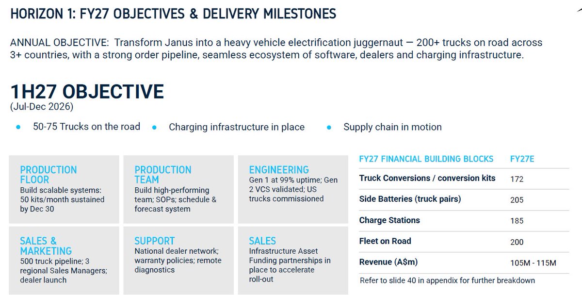 HDCCreative's tweet image. $JNS looking to accelerate the #electrification of the #Australian #diesel commerical truck fleet by retrofitting them to full #battery electric. Source $JNS corporate presentation 20 Apr 2026