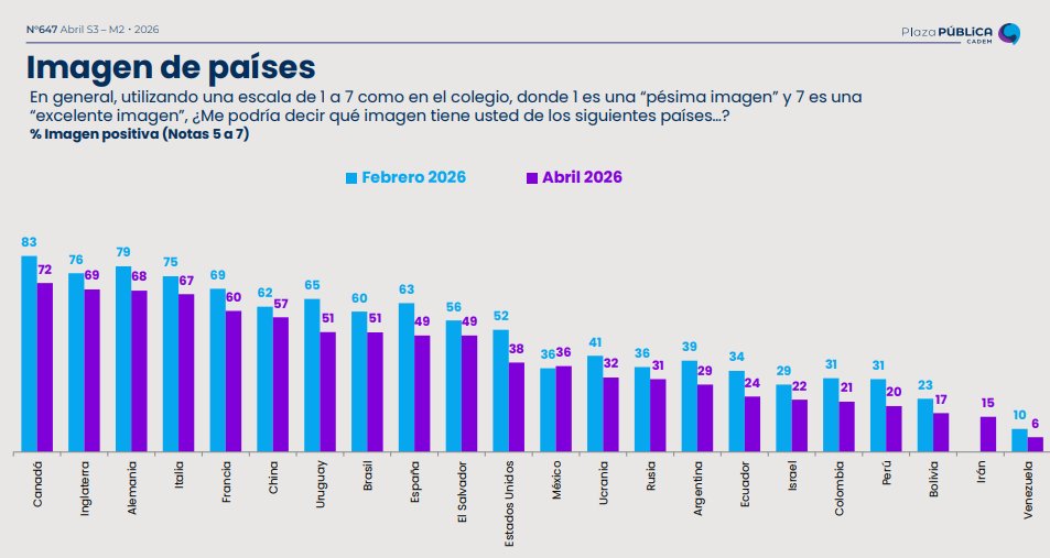 🇨🇦#Cadem Canadá es el país con mejor imagen entre los chilenos con 72% (-11pts), seguido por Inglaterra (69%, -7pts) y Alemania (68%, -11pts). El 57% (-5pts) tiene una imagen positiva de China, mientras la de EE.UU. cae 14pts a 38%
#InsightChile #PlazaPública