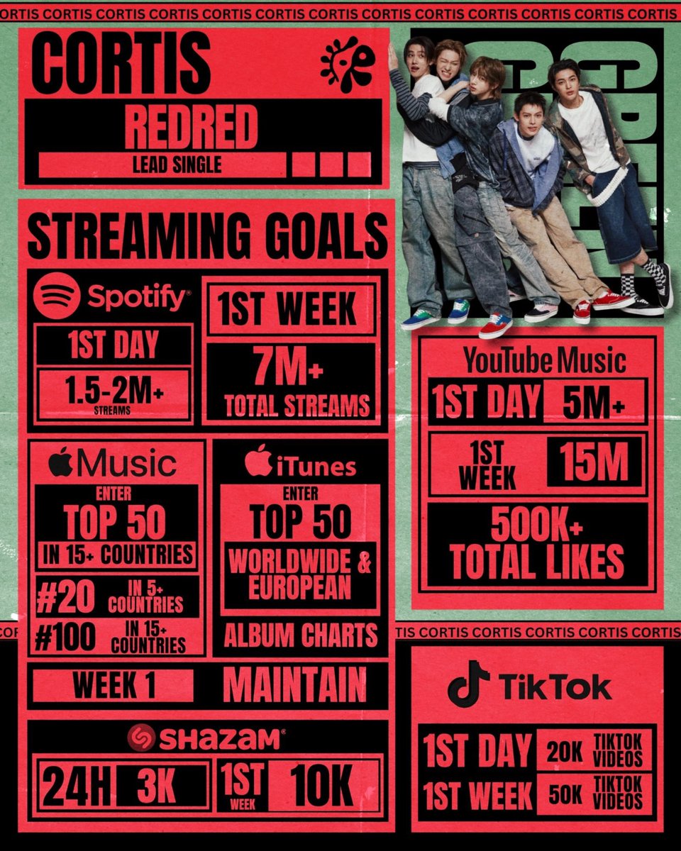 CORTISBRASIL's tweet image. #INFO | É AMANHÃ! Confira as metas globais para “REDRED”, faixa-título do SEGUNDO EP do CORTIS. 🚨

O MV será lançado amanhã, às 06:00 BRT. Precisamos de foco total nos streams para que a faixa seja bem sucedida! 🔥

#CORTIS #코르티스 @cortis_bighit