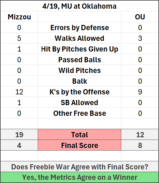 #Mizzou ⚾️ Freebie War, 4/19/2026

The Freebie War tracks "free" passes (i.e. events that could have been prevented).

Result: Mizzou lost both the Freebie War and the game

Conclusion: the number of freebies issued may have attributed to our loss

#MizzouNOW