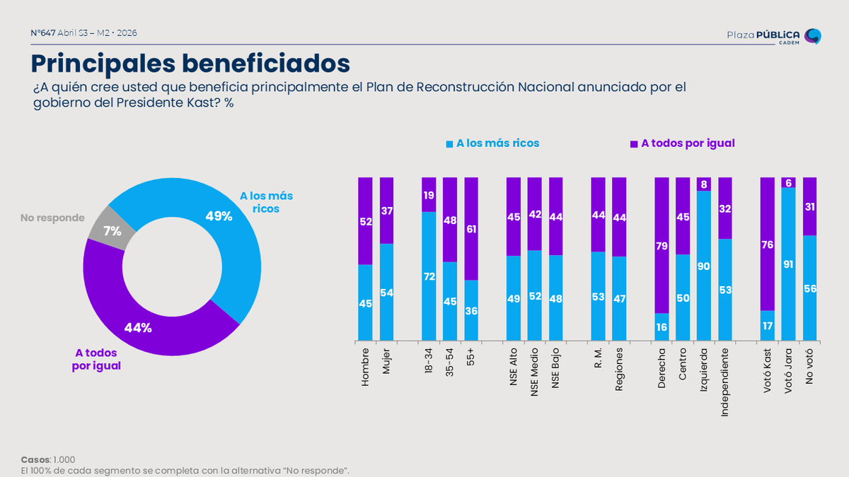 Cadem_cl tweet media