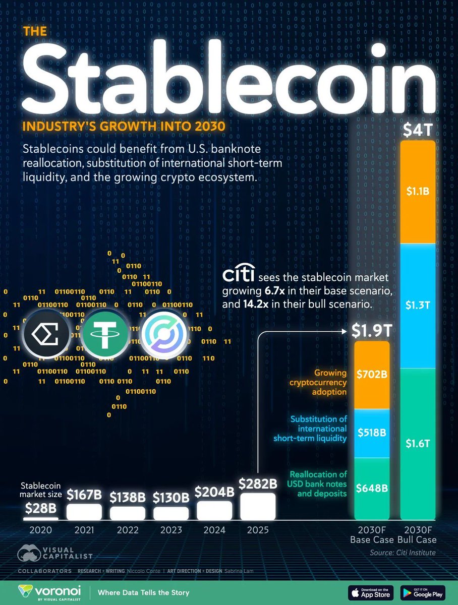 VisualInforTech's tweet image. Stablecoins have grown from niche crypto assets into a major financial segment, combining blockchain efficiency with price stability to attract both retail and institutional investors. 

Source @VisualCap Link buff.ly/sQjc2Iy RT @antgrasso #blockchain #crypto