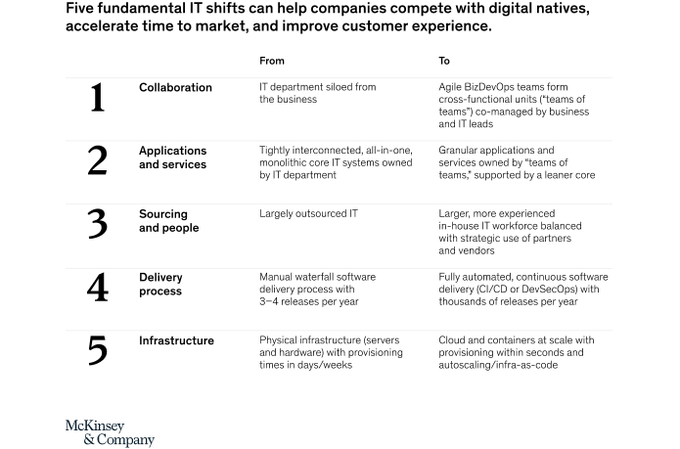Passion_4Tech's tweet image. In pursuing an agile transformation, CEOs and CIOs can find common ground in five IT shifts to enable traditional players to compete with digital disrupters. Link mck.co/3cj7OJh rt @antgrasso #IT #CEO #CIO #Strategy