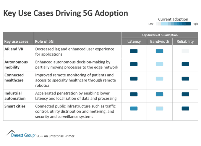 CandyTech1's tweet image. 5G is already deployed in some countries and it will cover many areas in the near future. Take a look at 5 key Use Cases driving 5G Adoption.

 bit.ly/388u6dt @EverestGroup rt @antgrasso #5G #AR #HealthTech #Automation #SmartCity #AutonomousVehicles