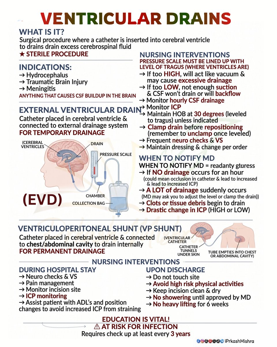 iPrkashMishra's tweet image. External Ventricular Drain (EVD) Temporary Drainage
Nursing Interventions for EVD
When to Notify the Physician
Ventriculoperitoneal (VP) Shunt Permanent Drainage
...
#NursingNotes #NeuroCare #iprkashmishra #MedicalStudents #HealthcareEducation