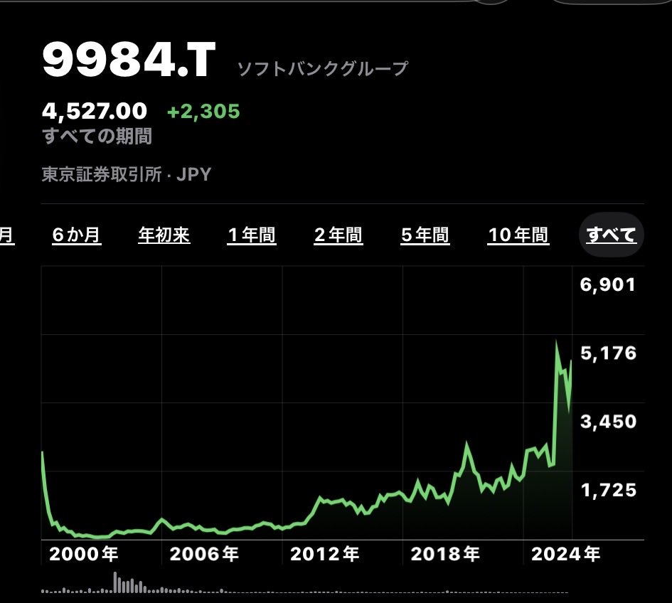 寝る前に一つ。コレもFacebookからサルベージしてきた。この時に所有していた株は今も残っている。みたら2012年初頭にエントリーしてるな。そこからバイ・アンド・ホールド。相場読む天才だろ、オレ(๑˙³˙) はいはい、自慢自慢。寝よ寝よ。
