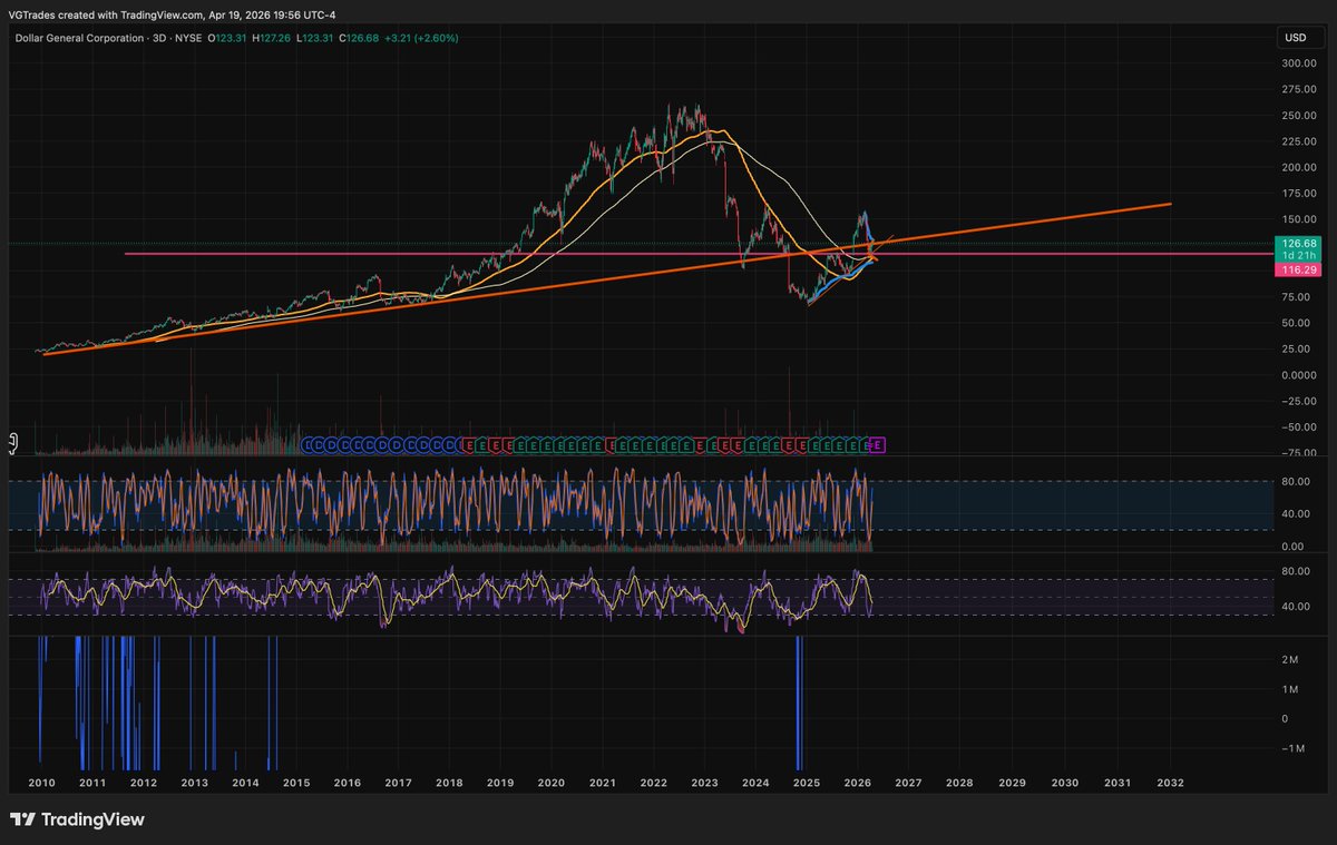 ChartsSurgeon's tweet image. #DollarGeneral
$DG
Dollar General is on an important intersection
Ideal Entry for me to take a swing long- &amp;gt; 109-116.5
Stop Loss - Below 102
Markets are highly news driven therefore take positions based on your risk.
NFA.
Will update more on this in coming days.