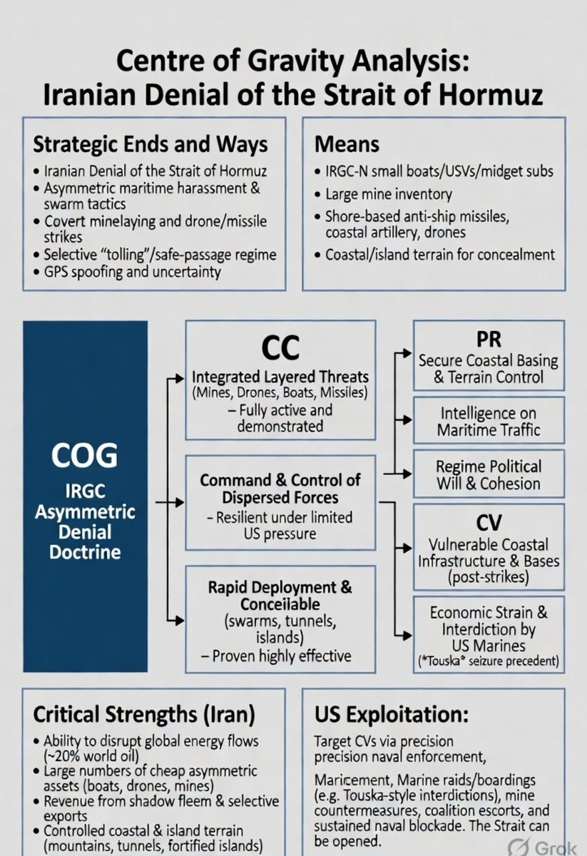 TerroristHunte6's tweet image. Below is an updated Centre of Gravity analysis (#COG) of #Iran’s new strategy to deny the Strait of Hormuz and how the U.S. military can defeat it.

The purpose of Military Centre of Gravity (#COG) analysis is to identify an adversary's primary sources of strength or one's own to
