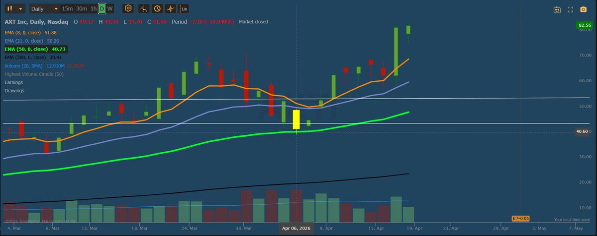 chief10x's tweet photo. $AXTI 

The 8-weekly EMA pullback @ it again. 

Missed a re-entry as it sliced through, but where did it bounce off? 50EMA on the daily. 

+100% since that bounce in 2 weeks. https://t.co/O6tfTz3Evm