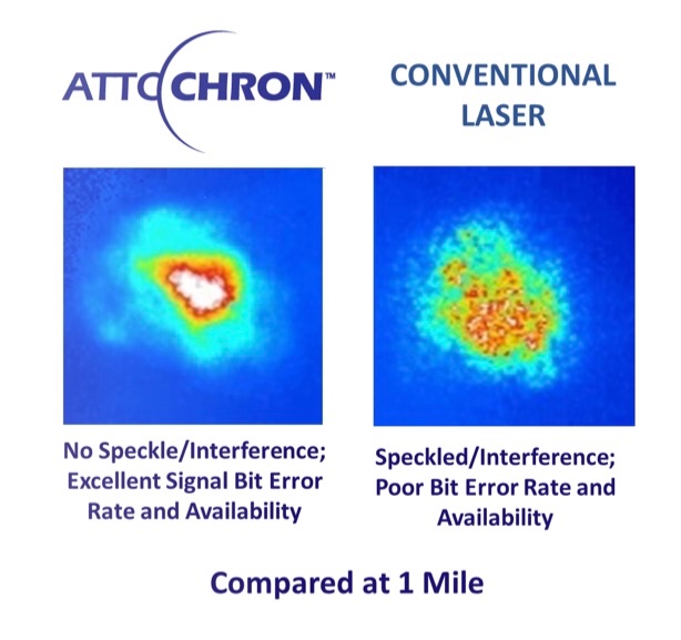 Attochron1's tweet photo. @MorganLBrennan @MarketWatch I don't know, but the only Laser that is going to get from earth to space reliably for Wireless laser telecommunications is Attochron's femtosecond Laser. Globally patented proven solution for this use case. https://t.co/oi7TaocJyp