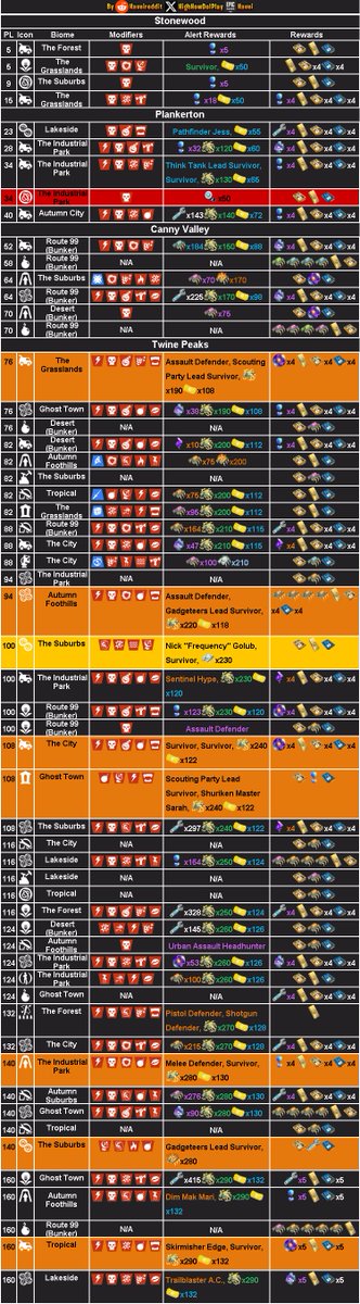 HighHowDoIPlay's tweet image. Your Daily Curation of #Fortnite #SaveTheWorld Mission Alerts [Automatically Posted via See-Bot] Support me with Code 'Havei' in the Fortnite Shop #ad