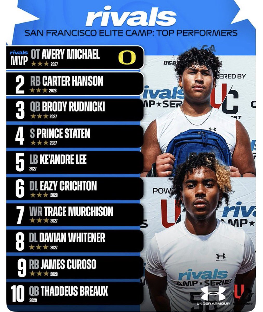 coachelijah's tweet photo. T. Breaux is the only freshman (2029) in the Top Performers. Competed. Produced. Delivered. @adamgorney @CharlesPower @CodyBellaire @GregBiggins @TheUCReport  @latsondheimer @Tarek_Fattal @LACitySection @TBreaux22 https://t.co/ukax2kOa95