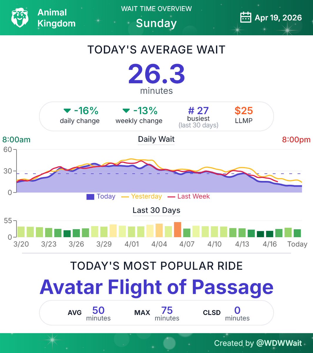 WDWWait's tweet image. Animal Kingdom wait time daily summary for Sunday April 19th
#AnimalKingdom #WDW #WaltDisneyWorld
