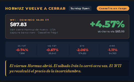 rodriciancio's tweet image. 🌅 SUNDAY OPEN | 18:36 ET
Irán cerró Hormuz de nuevo el sábado.
USA capturó barco iraní. Ceasefire frágil.
WTI: $87.83 (+4.57%) · ES: 7,108 (-0.74%)
NQ: 26,645 (-0.67%) · BTC: $74,132 (-2.06%)
#Hormuz #TSLA #Markets
