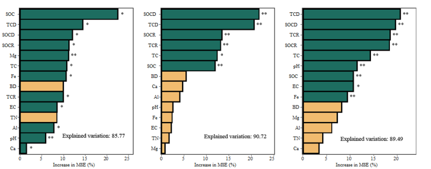 #ResearchArticle
“Distinct soil-type-depth specific mechanisms mediate carbon and phosphorus coupling in #TropicalSoils” by Prof. Zhiping Yang and colleagues from Shanxi Agriculture University.
🔗 doi.org/10.1016/j.peds…
#SoilCarbon #PhosphorusFractions #SoilDepth #SoilFertility