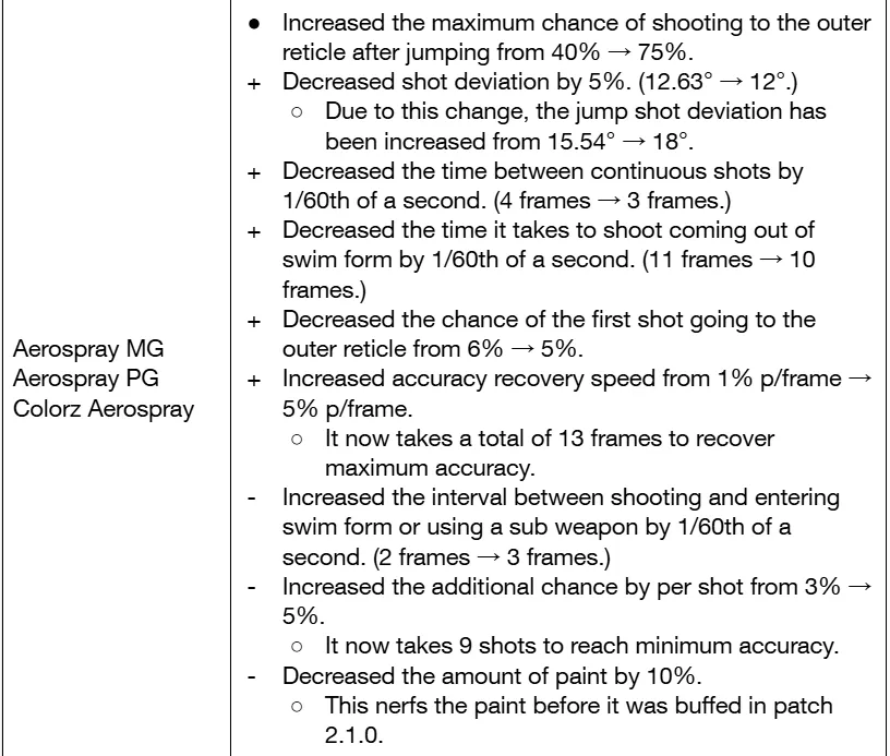 Dislike_starz's tweet photo. Coming back to posting :3
Alt text hold notes.
On a side note, the delay recovering shot accuracy doesn't affect continuous firing. Just pretend accuracy recovers when no inputs are made for shooting.
#compsplatoon https://t.co/a9KnrCSR6l