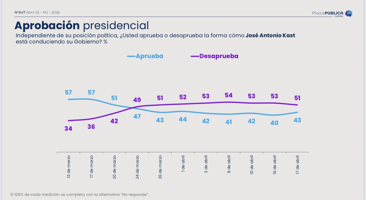 Jos3fita_'s tweet photo. Kast alcanza un 43% (+3pts) de aprobación esta semana, según #Cadem 🔥 https://t.co/WNwoTDNib2