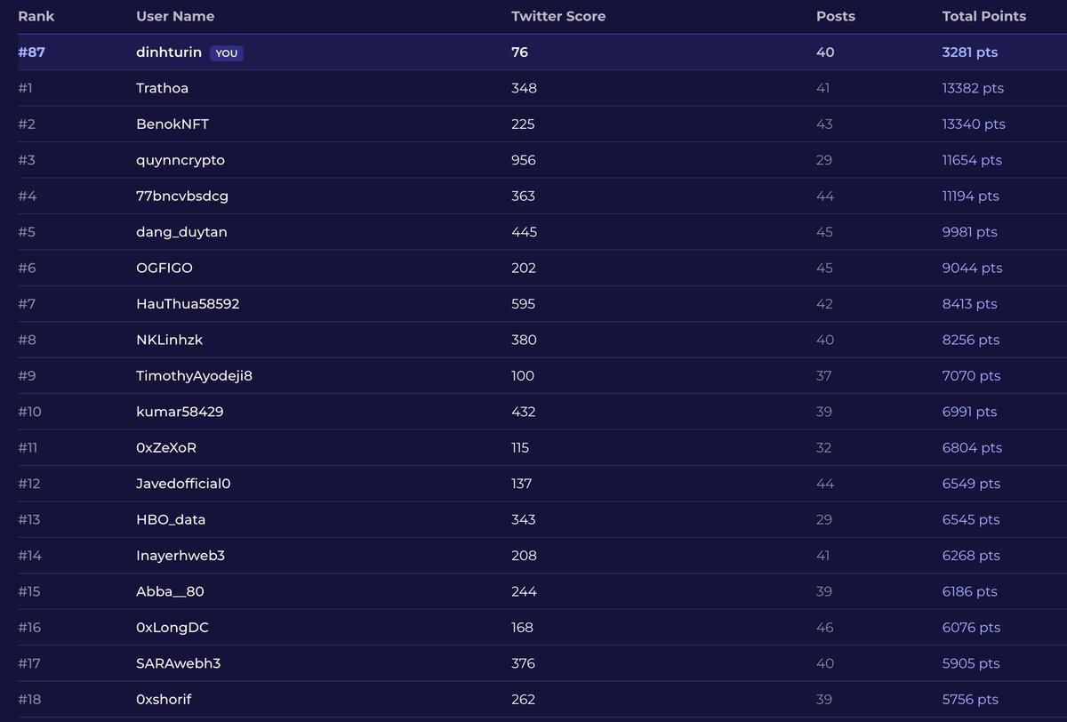 Good morning <a href="/XOOBNetwork/">XOOB 👾</a> fam! 

Checked the leaderboard first thing this morning and the grind is real. 

Currently sitting at #87 with 3,281 pts — 40 posts in and still pushing. The top is stacked but we're not done yet. 

Shoutout to the XOOB community for keeping the energy