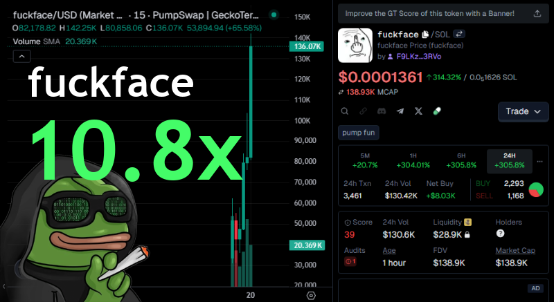 xAvaCole's tweet image. BOOM! 10.8x gains from $13.1k MC to $142.2k! 🤯 We spotted the gem early! 💎

🔥 fuckface went wild!
MC jumped $13.1k to $142.2k
📊 Chart: gmgn.ai/sol/token/yV7x…
👉 t.me/pumprayfair/17…

HQm27BReU9a4hKusbd5GEdw1cLbbVVrZku36RMripump
#SOL #DYOR