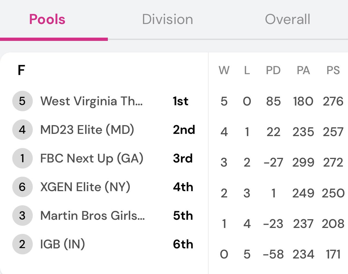 West Virginia Thunder S40/P24 16U & 17U (Perry) tweet media