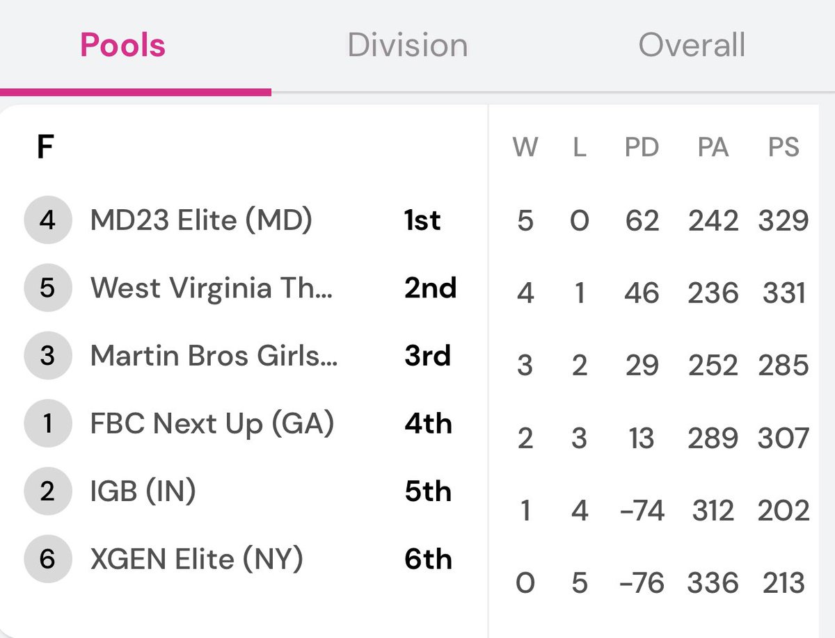 West Virginia Thunder S40/P24 16U & 17U (Perry) tweet media