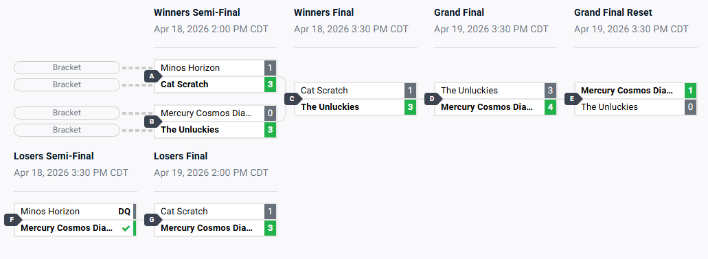 GGrikki's tweet image. WE WON!!!! We came back and defeated the team that we lost to in the beginning, I am so proud of us! #Astraea #overwatch YAYAYAYAYAYAYA 🥳🥳🥳

Team Mercury is the WINNERS of Diamond Div!