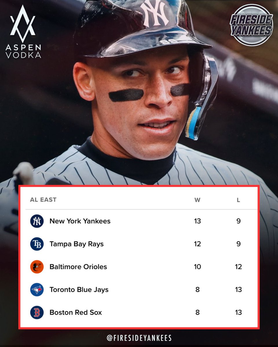 FiresideYankees's tweet image. Your New York Yankees: BACK IN 1ST PLACE🔥

#Yankees