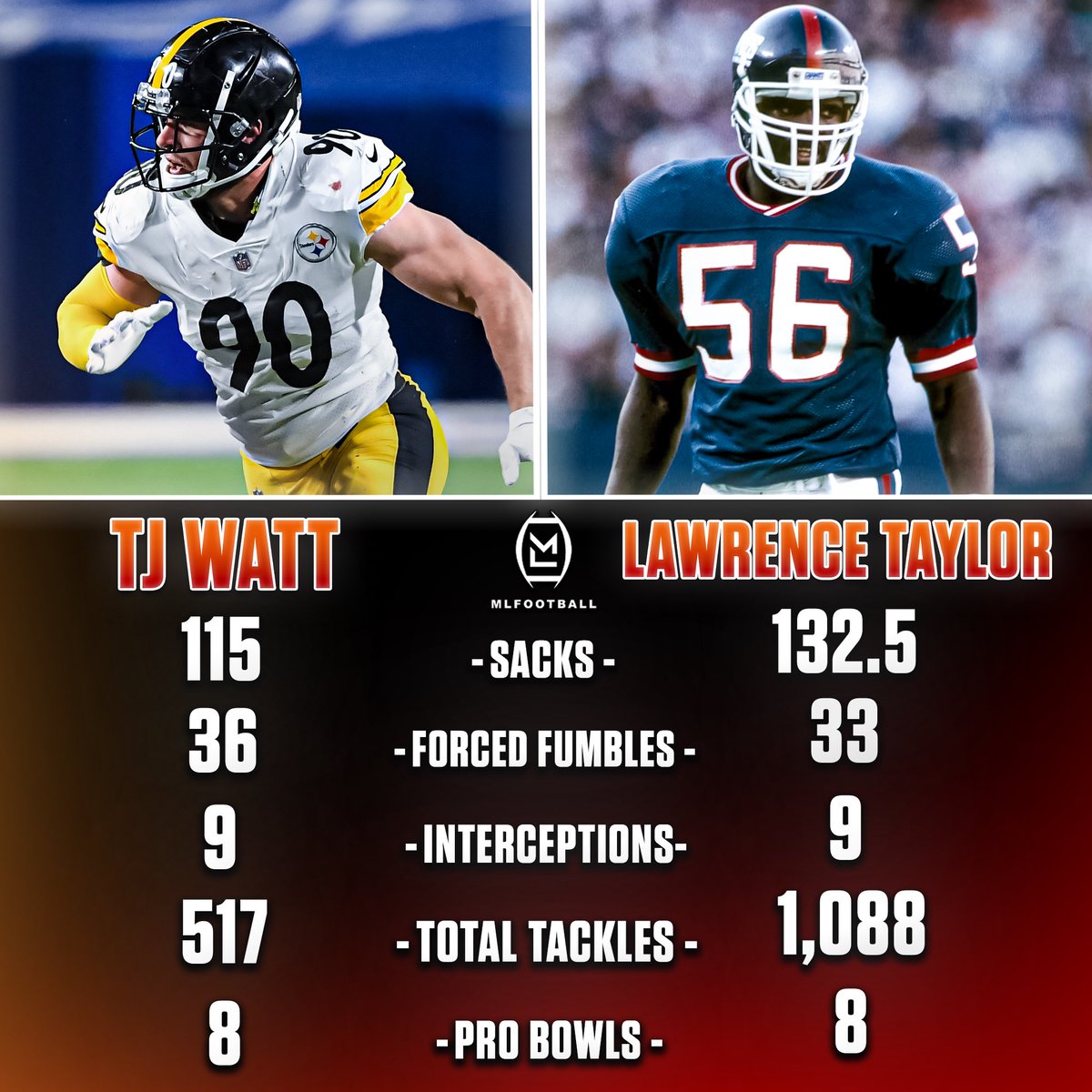 MLFootball's tweet image. WHO IS THE BETTER PASS RUSHER IN #NFL HISTORY…?

TJ WATT OR LAWRENCE TAYLOR

🧐🧐🧐