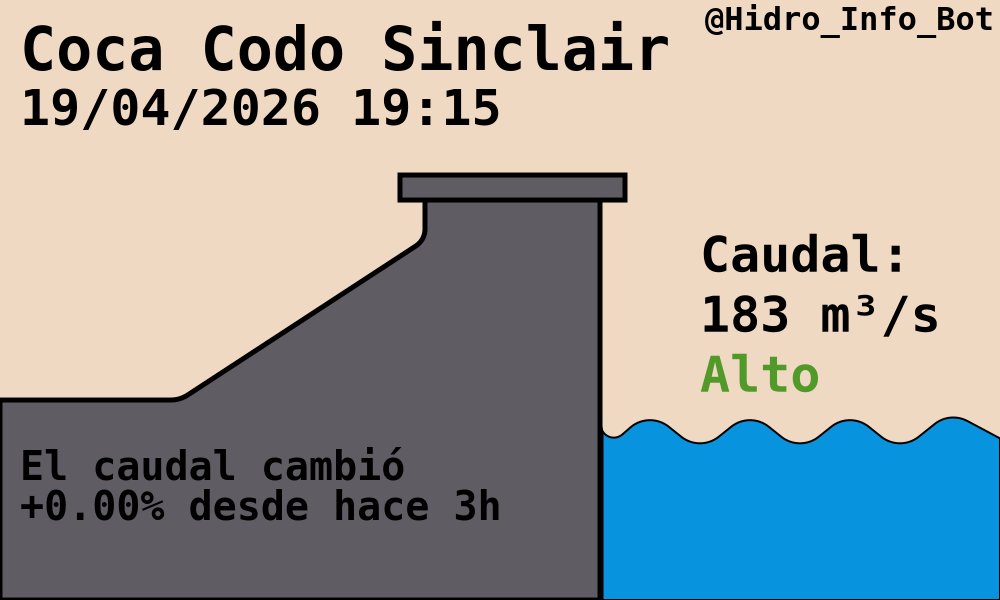 Hidro_Info_Bot's tweet image. Hidroeléctrica Coca Codo Sinclair
#CocaCodoSinclair #CCS

🌊Caudal: 183.00 m³/s
+0.00% desde hace 3h