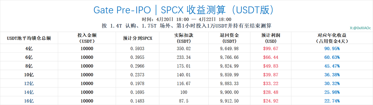 0xXIAOc's tweet image. Gate Pre-IPOs（SPCX）打新 今天18:00 UTC+8 开始

📌 收益测算
假设存1万U，预估结束后收益在20-50U
按4天周期测算，年化在20%-45%左右

⚠️ 风险提示
SPCX不是SpaceX股票，SPCX是Gate自己发布的凭证，开盘后可能会出现流动性不足，能不能赚钱全看Gate的格局了。