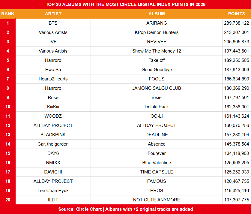 Top 20 Albums with the most Circle Digital Index Points in 2026 (week 15)

1. #BTS ARIRANG 
2. KPop Demon Hunters 
3. #IVE REVIVE+ 
4. Show Me The Money 12 🆕
5. #HANRORO Take-off 
6. #HWASA Good Goodbye ⬇️
7. #Hearts2Hearts FOCUS ⬇️
8. #HANRORO JAMONG SALGU CLUB ⬇️
9. #ROSÉ