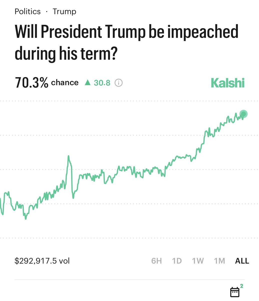 【速報】🇺🇸トランプが任期中に弾劾される確率が70%に上昇