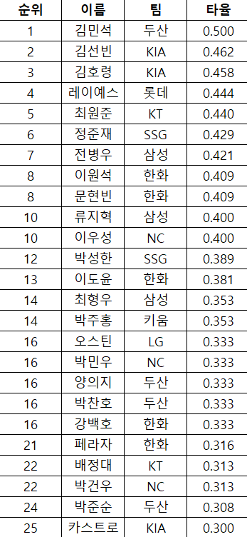주간 타율 순위입니다.