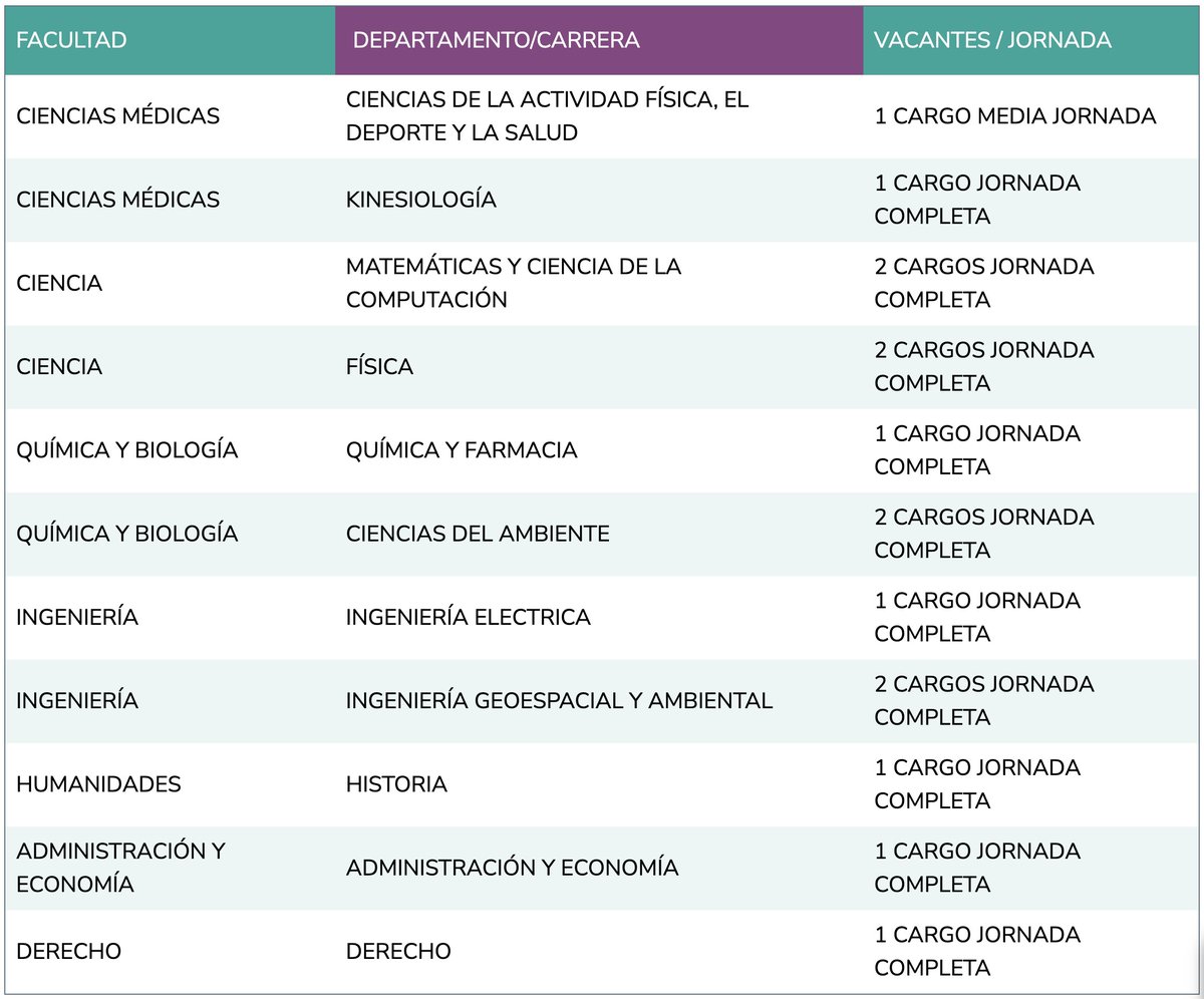 JuanEscrig's tweet photo. La Usach convoca a concurso público, nacional e internacional, para la contratación de académicos/as con grado de doctor/a (salvo excepciones indicadas en las bases), en jerarquía asistente, para diversas unidades académicas. Más información en https://t.co/7bxT7uEvor https://t.co/mt1RXcEWLq