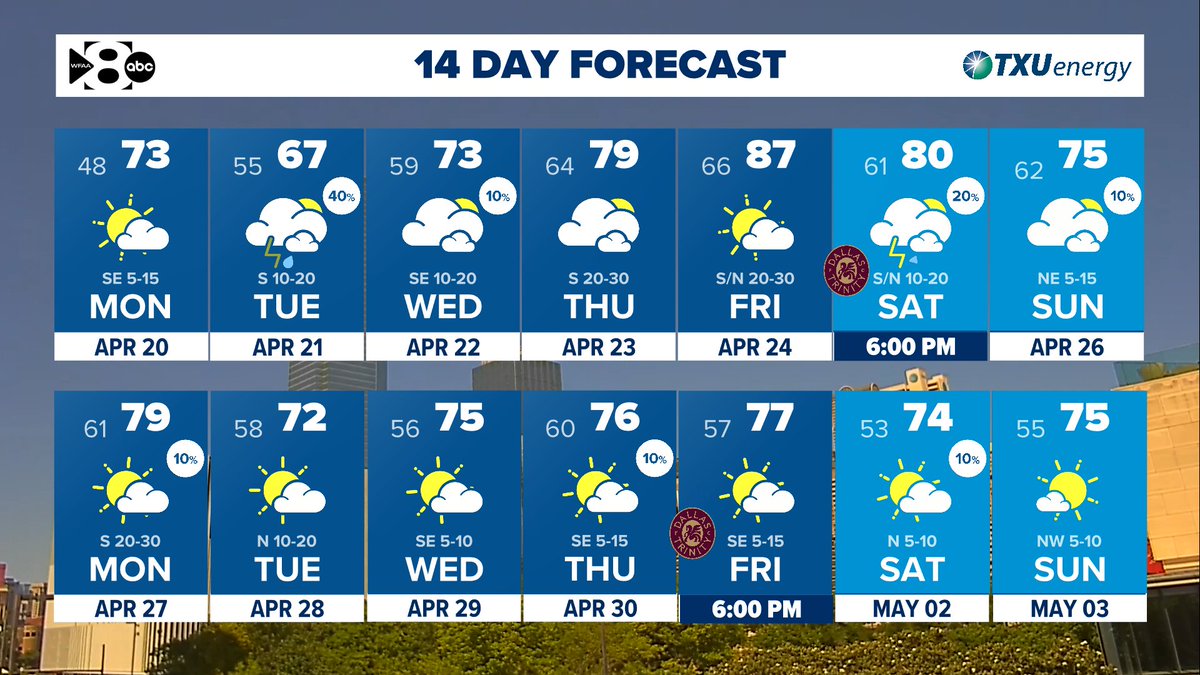 CassieHeiter's tweet image. Temperatures will be below normal for the next few days before warming up towards the end of the week. A couple of cold fronts coming in this weekend will bring a chance of rain and slightly cooler temperatures. #txwx