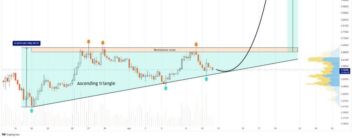 Pr0fitconscious's tweet image. $ALT/USDT #buy and hold big Move soon 🤑🚀