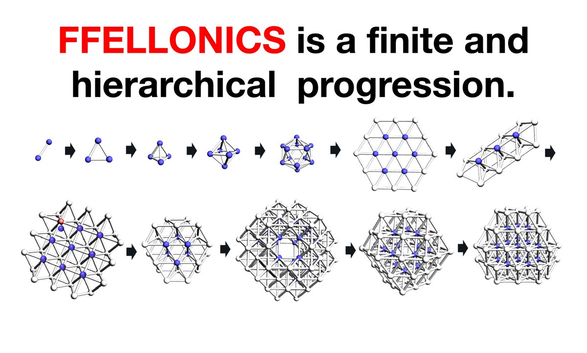 ffellonicforms's tweet image. #geometry #nature #maths #TOE #philosophy #physics #plato #platonicsolids #thermodynamics #polyhedra #science #hierarchy
FFELLONICS is a finite and hierarchical progression.